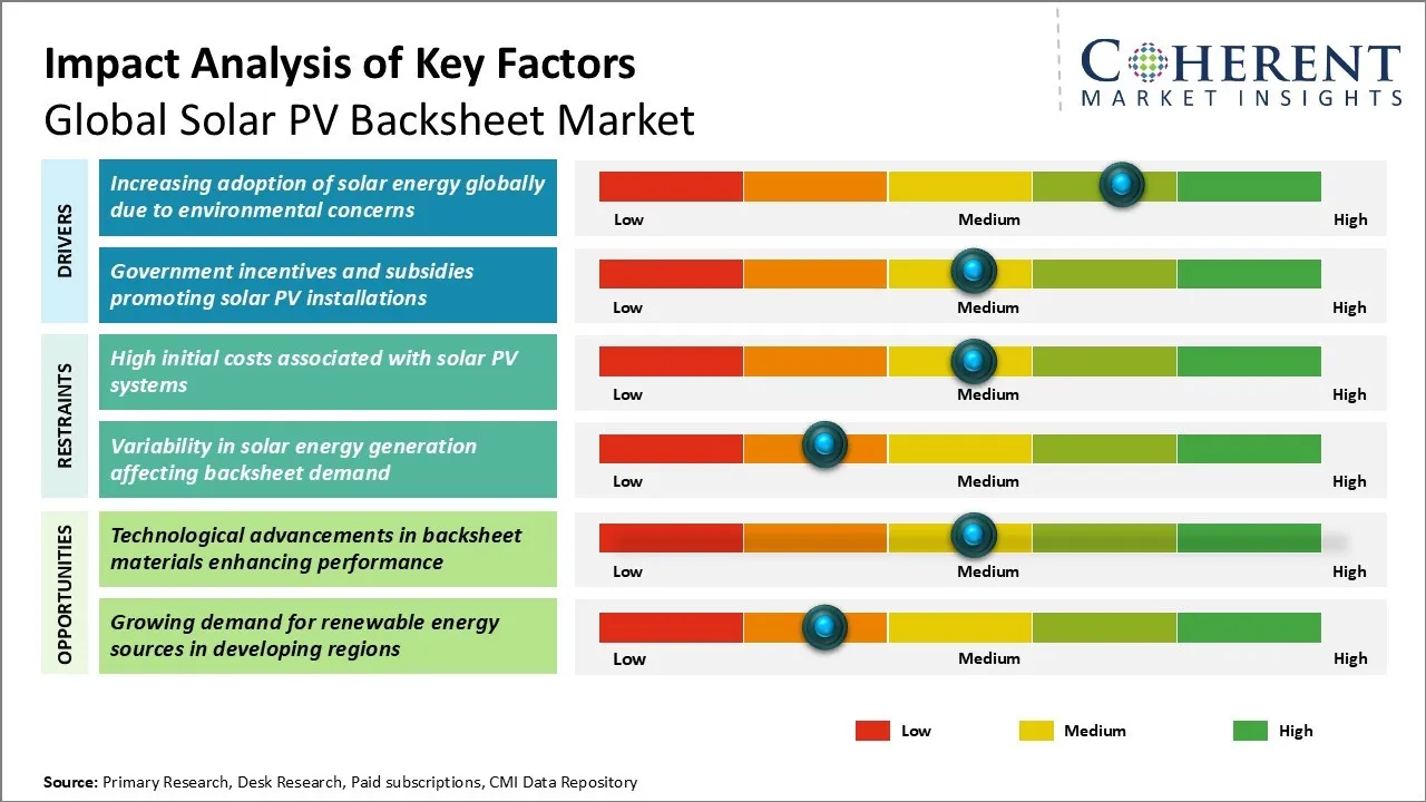 Solar PV Backsheet Market Key Factors